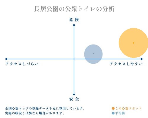 長居公園の公衆トイレの分析画像