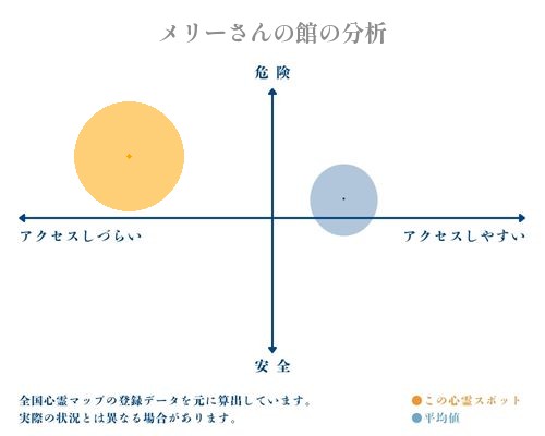 メリーさんの館の分析画像