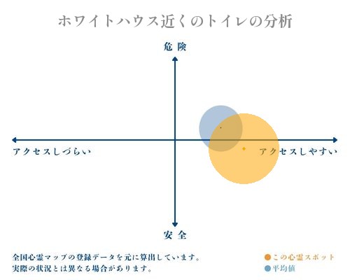 ホワイトハウス近くのトイレの分析画像