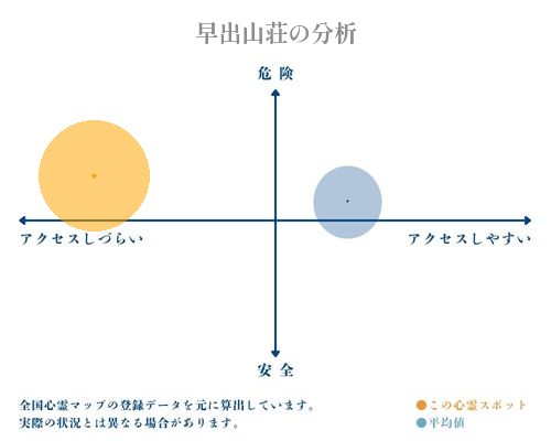 早出山荘の分析画像