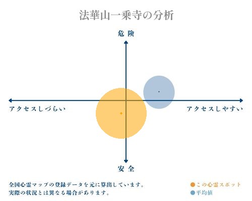 法華山一乗寺の分析画像