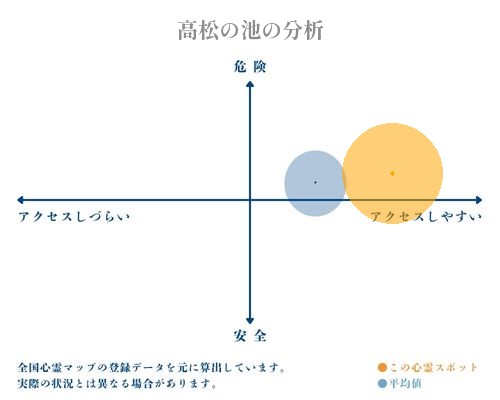 高松の池の分析画像