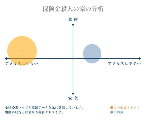 保険金殺人の家の分析画像