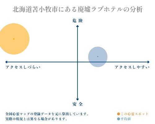 北海道苫小牧市にある廃墟ラブホテルの分析画像