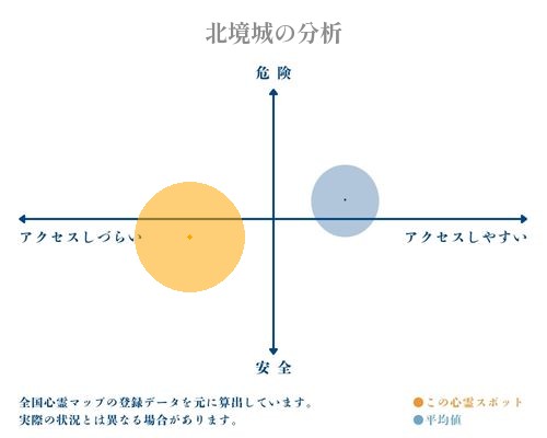 北境城の分析画像