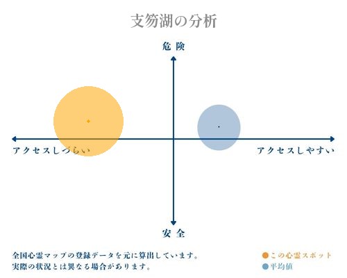 支笏湖の分析画像