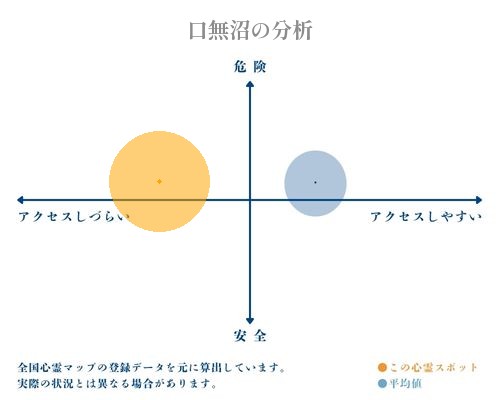 口無沼の分析画像