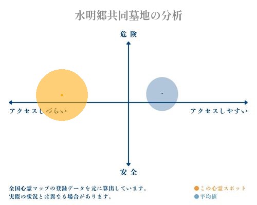 水明郷共同墓地の分析画像