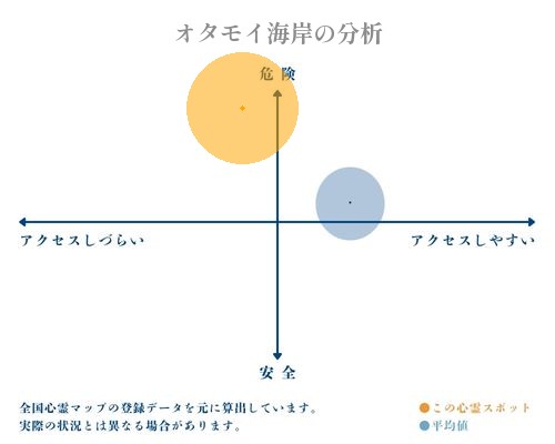 オタモイ海岸の分析画像