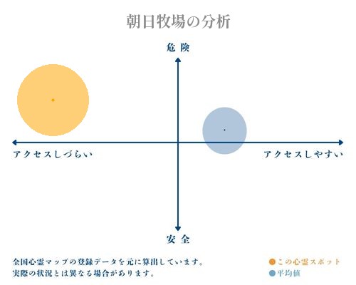 朝日牧場の分析画像