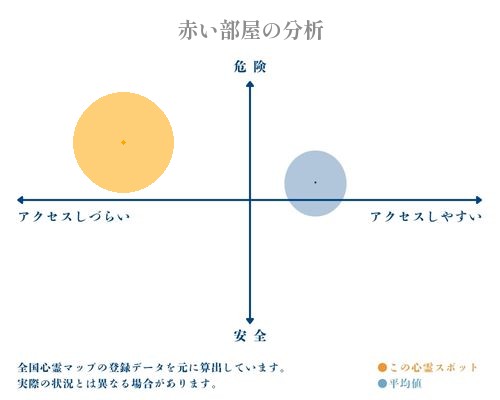 赤い部屋の分析画像