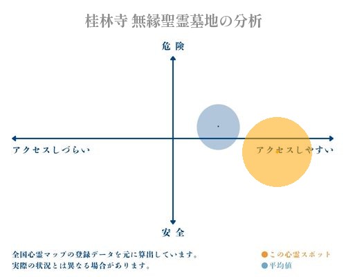 桂林寺 無縁聖霊墓地の分析画像