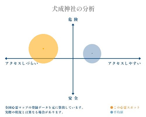 犬成神社の分析画像