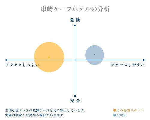 串崎ケープホテルの分析画像