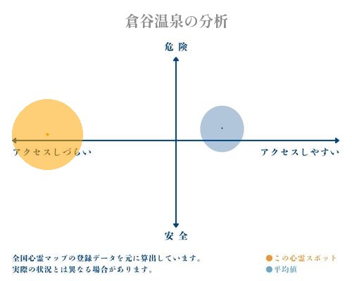 倉谷温泉の分析画像