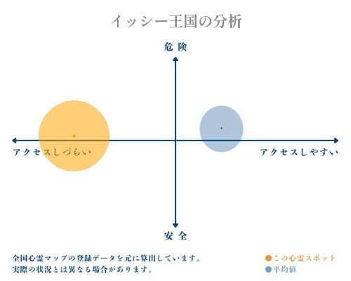 イッシー王国の分析画像