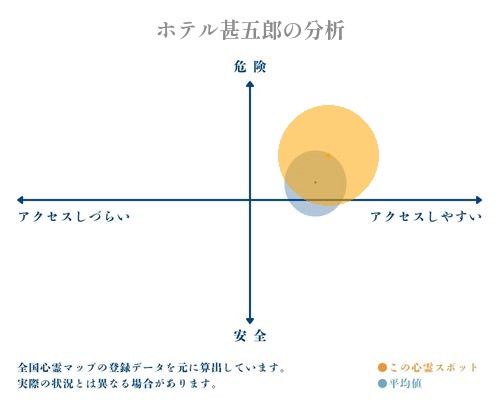 ホテル甚五郎の分析画像