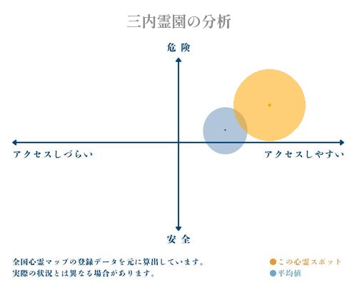 三内霊園の分析画像