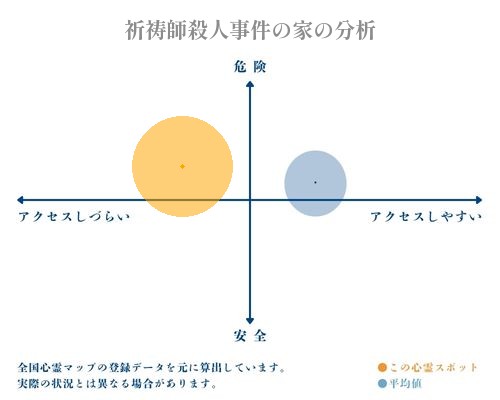 祈祷師殺人事件の家の分析画像