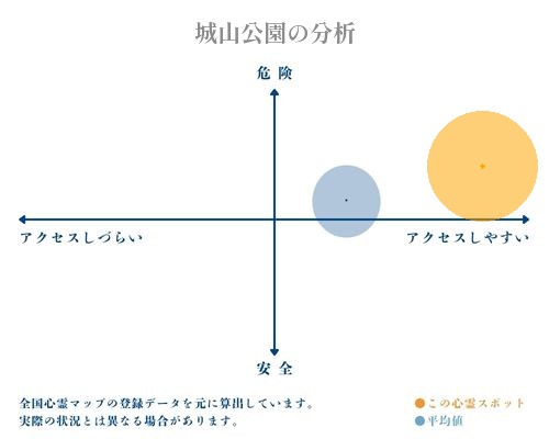 城山公園の分析画像