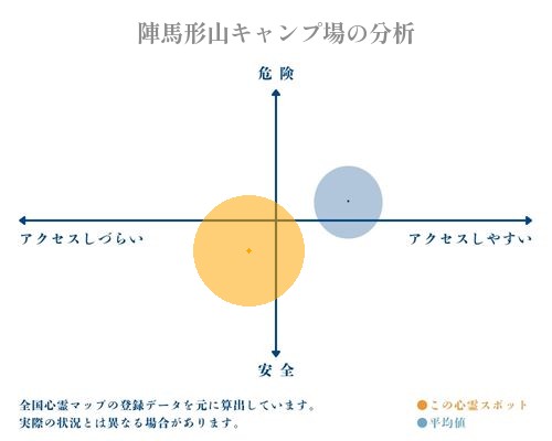 陣馬形山キャンプ場の分析画像