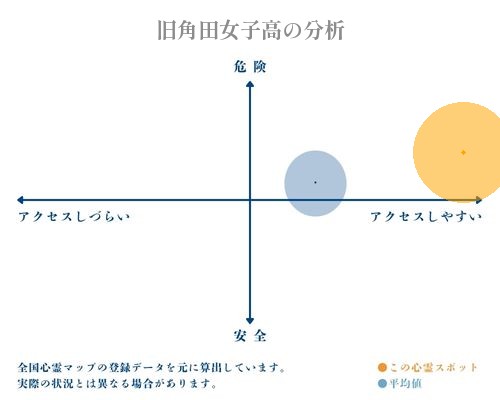 旧角田女子高の分析画像