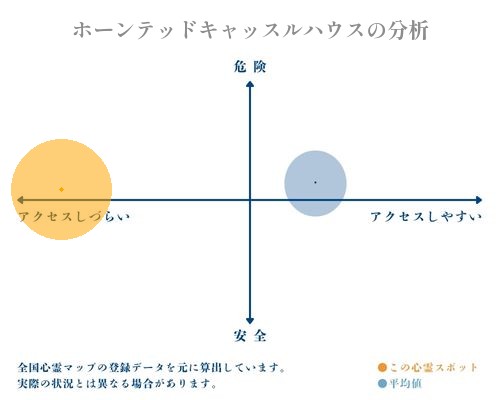 ホーンテッドキャッスルハウスの分析画像