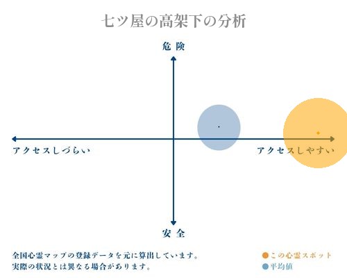 七ツ屋の高架下の分析画像