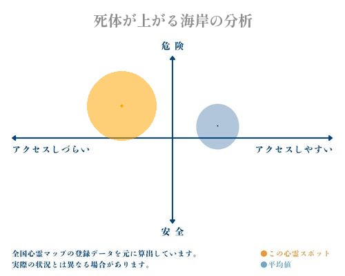 死体が上がる海岸の分析画像