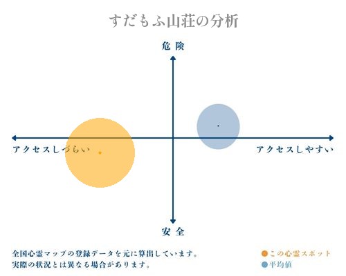 すだもふ山荘の分析画像