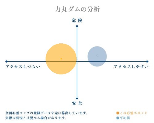 力丸ダムの分析画像