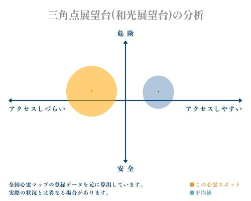 三角点展望台(和光展望台)の分析画像