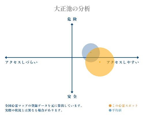 大正池の分析画像