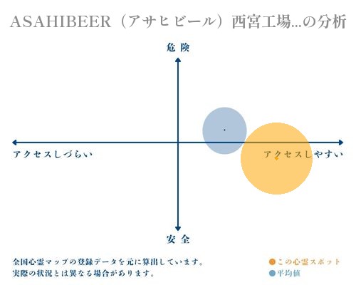 ASAHIBEER（アサヒビール）西宮工場跡地の分析画像