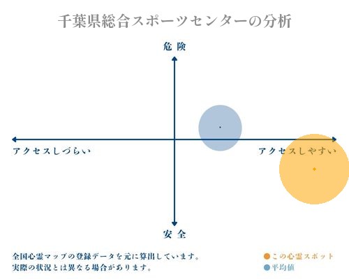 千葉県総合スポーツセンターの分析画像