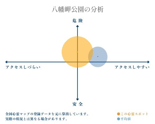 八幡岬公園の分析画像