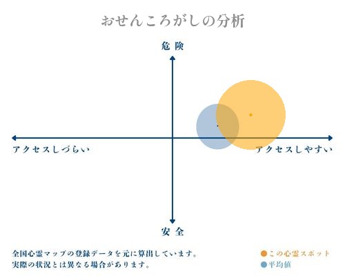 おせんころがしの分析画像