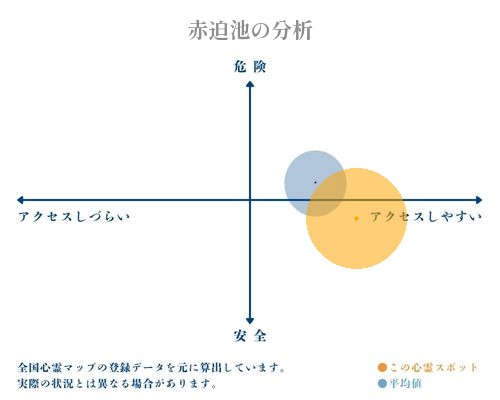 赤迫池の分析画像