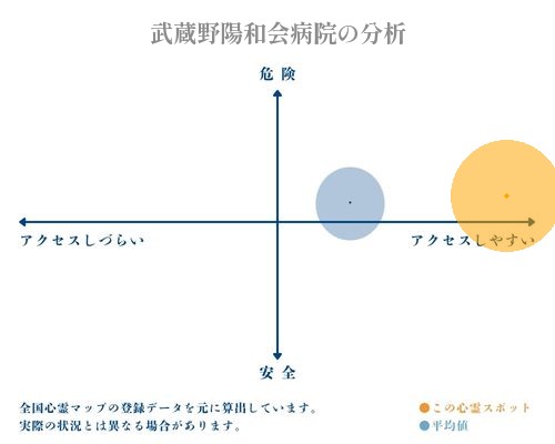 武蔵野陽和会病院の分析画像