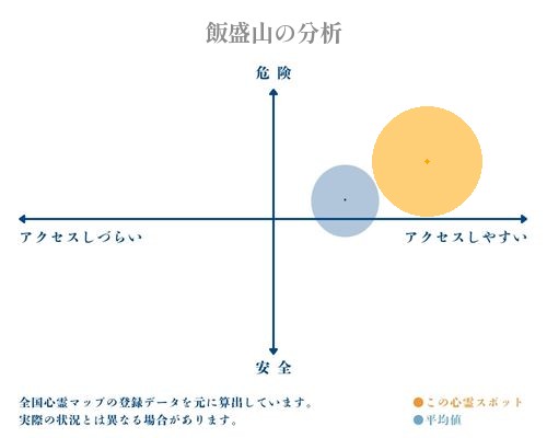 飯盛山の分析画像