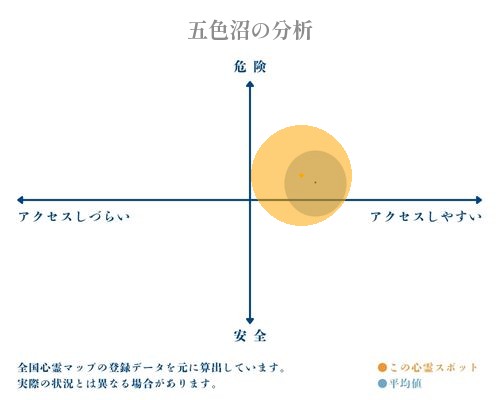 五色沼の分析画像