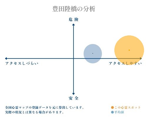 豊田陸橋の分析画像