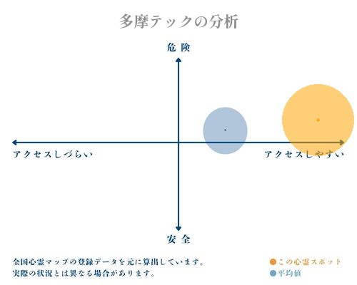 多摩テックの分析画像