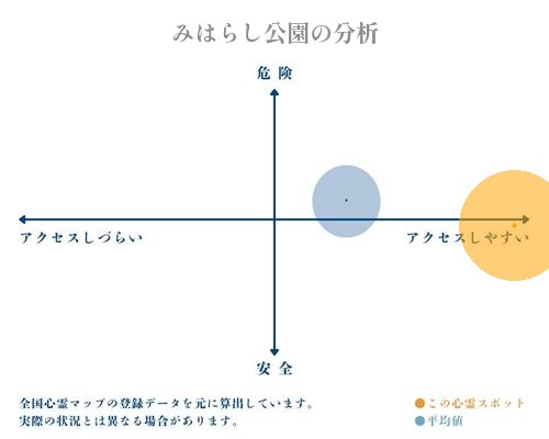 みはらし公園の分析画像