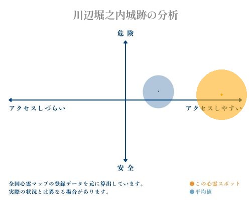 川辺堀之内城跡の分析画像