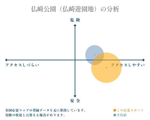 仏崎公園（仏崎遊園地）の分析画像