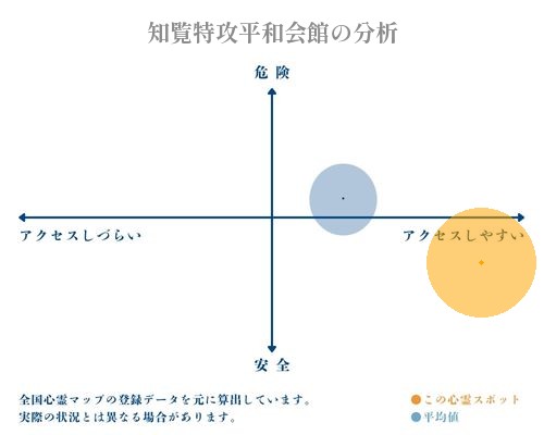 知覧特攻平和会館の分析画像