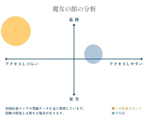 魔女の館の分析画像