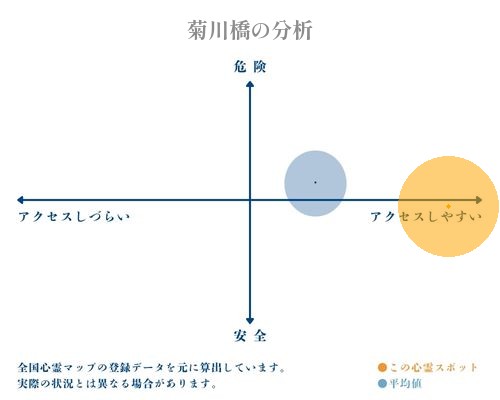 菊川橋の分析画像