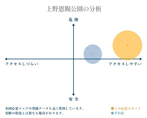 上野恩賜公園の分析画像